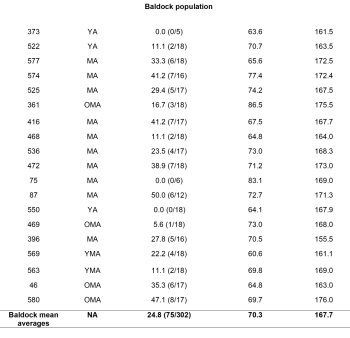 Table 3: Overview of results (Authors Own).